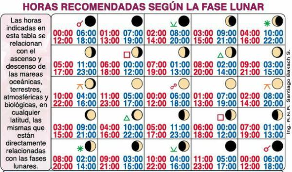 Horas recomendadas según Fase Lunar