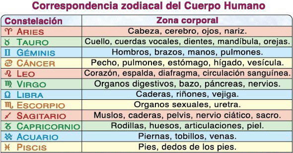 Correspondencia Zodiacal del Cuerpo Humano