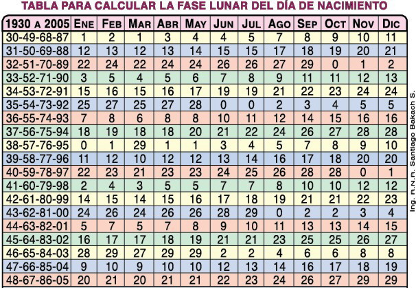 Tabla Lunar Calcular la Fase Luna del Dìa de Nacimiento