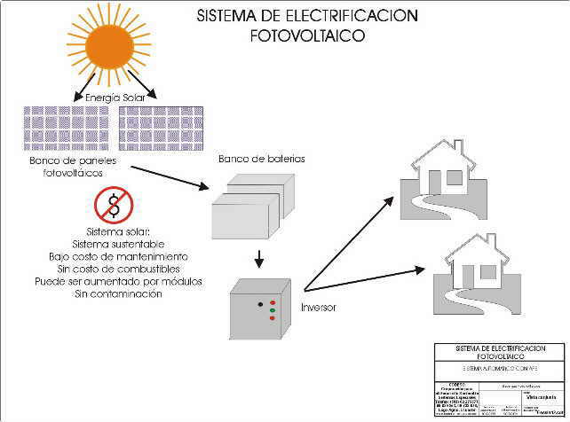 Grafico Diagrama de flujo electrico con un sistema solar fotovoltaico tipo isla