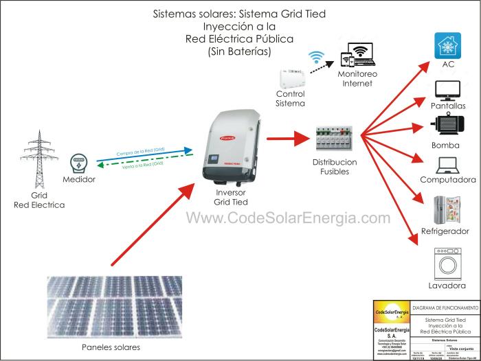 Sistemas fotovoltaicos con corriente alterna AC con acumuladores y con inversor