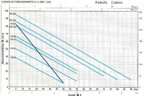 Bombas de agua PEDROLLO, CODESO