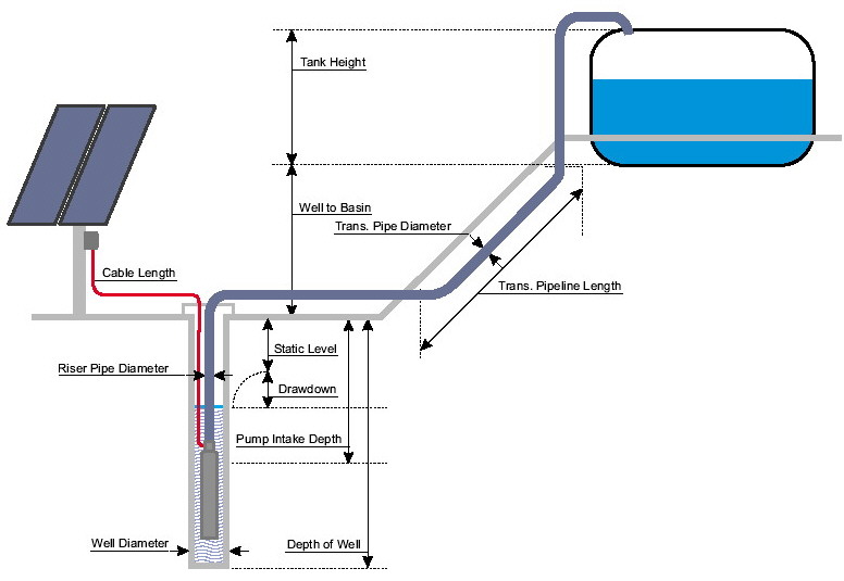 Sistema de bombeo de agua para riego agricola y apicultura con energia solar Ecuador Sudamerica