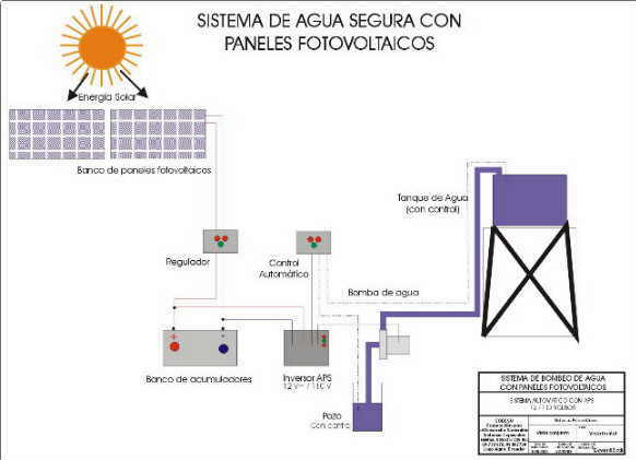 Battery and inverter operation of the photovoltaic pumping system